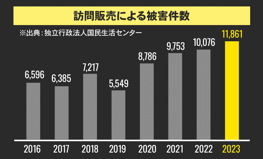 訪問販売による被害件数